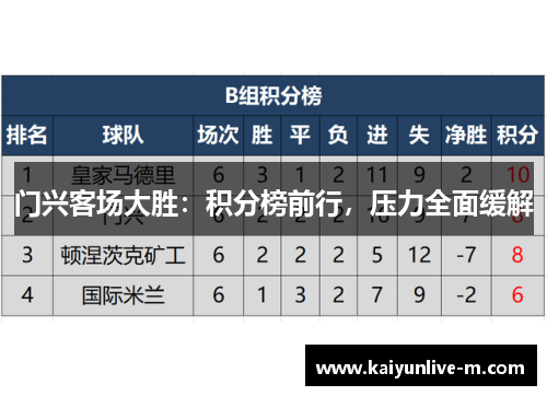 门兴客场大胜：积分榜前行，压力全面缓解